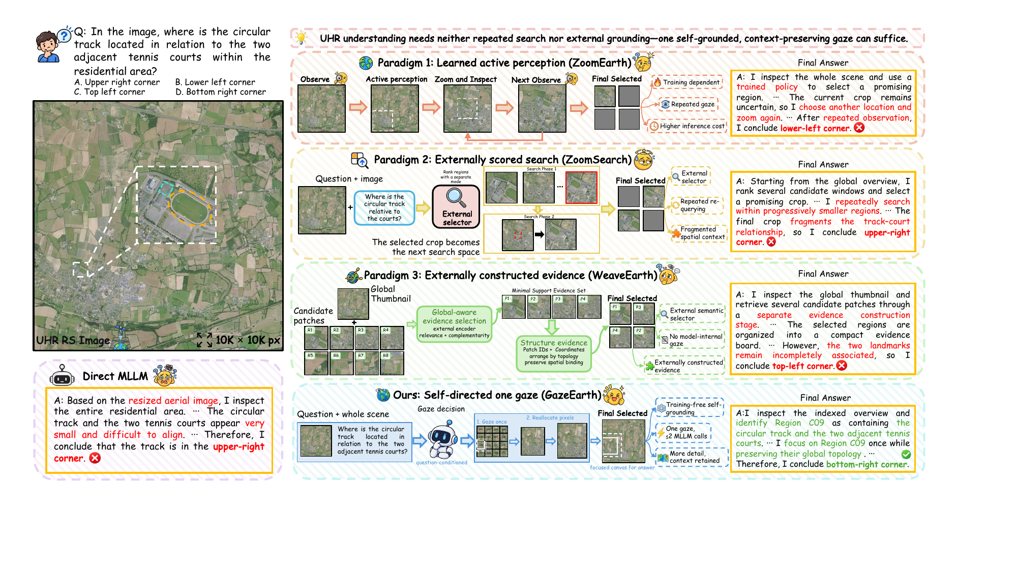 Full paper comparison of Direct, ZoomEarth, ZoomSearch, WeaveEarth, and GazeEarth on a track–court spatial relation