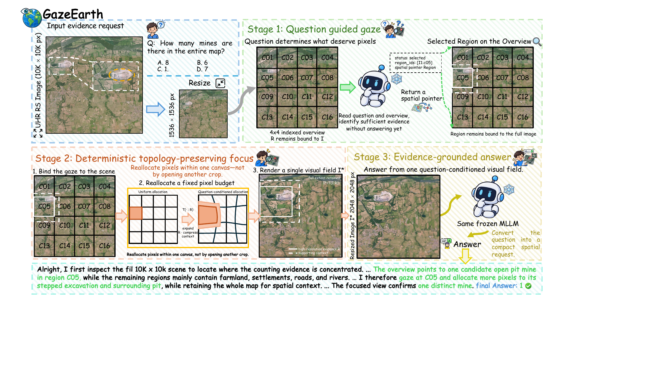 GazeEarth framework: question-guided gaze, topology-preserving focus, and evidence-grounded answering